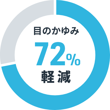 目のかゆみ72%軽減
